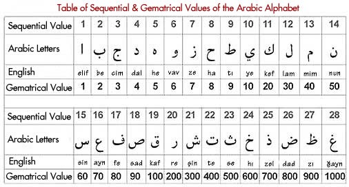 Tabla numerológica del alfabeto árabe